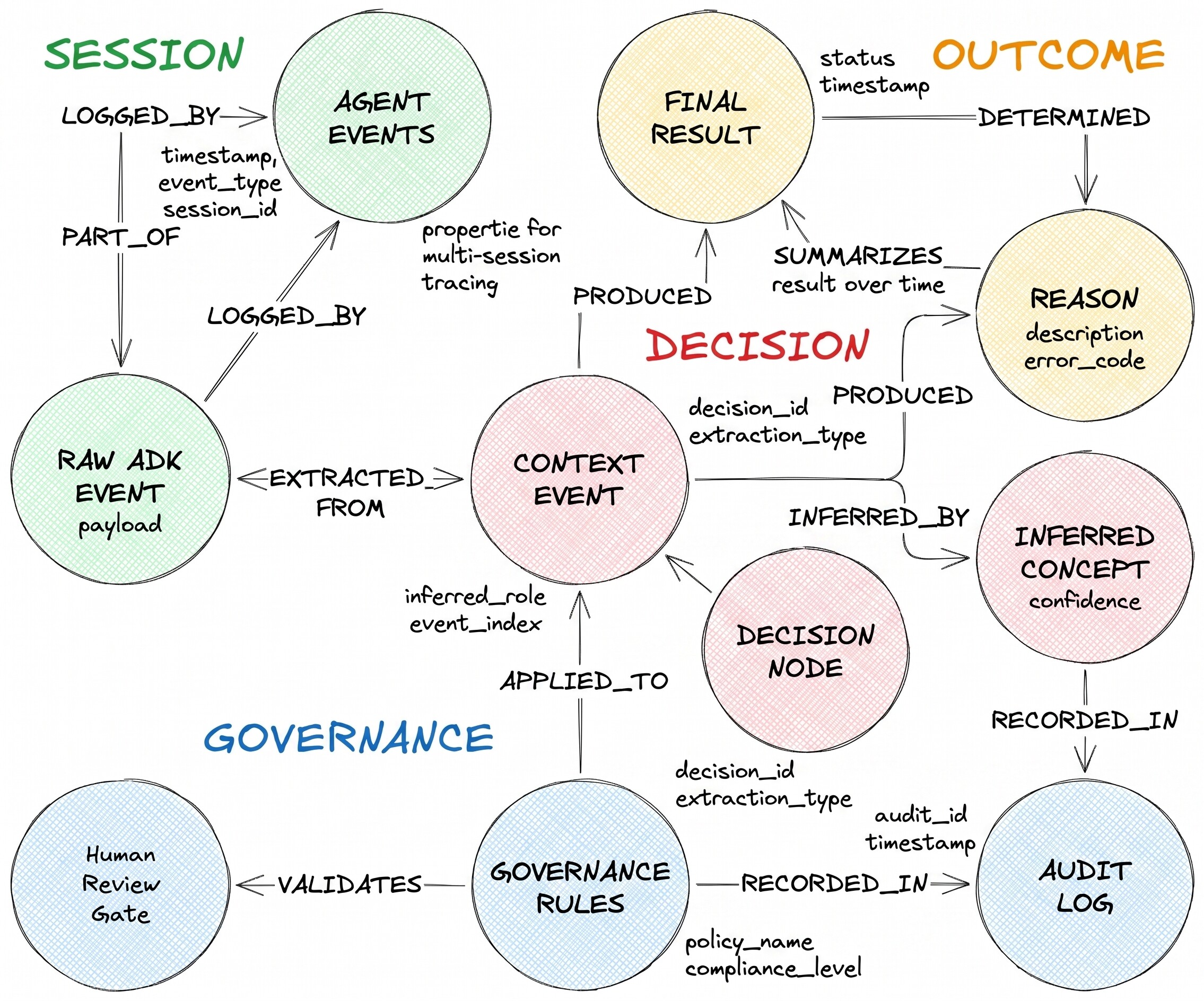 סכימת גרף ל-codelab: צומת DecisionRequest מקושר דרך קצוות evaluatesOption לצמתי DecisionOption שהוא שקלל, ודרך קצה resultedIn לצומת DecisionOutcome שהתקבל