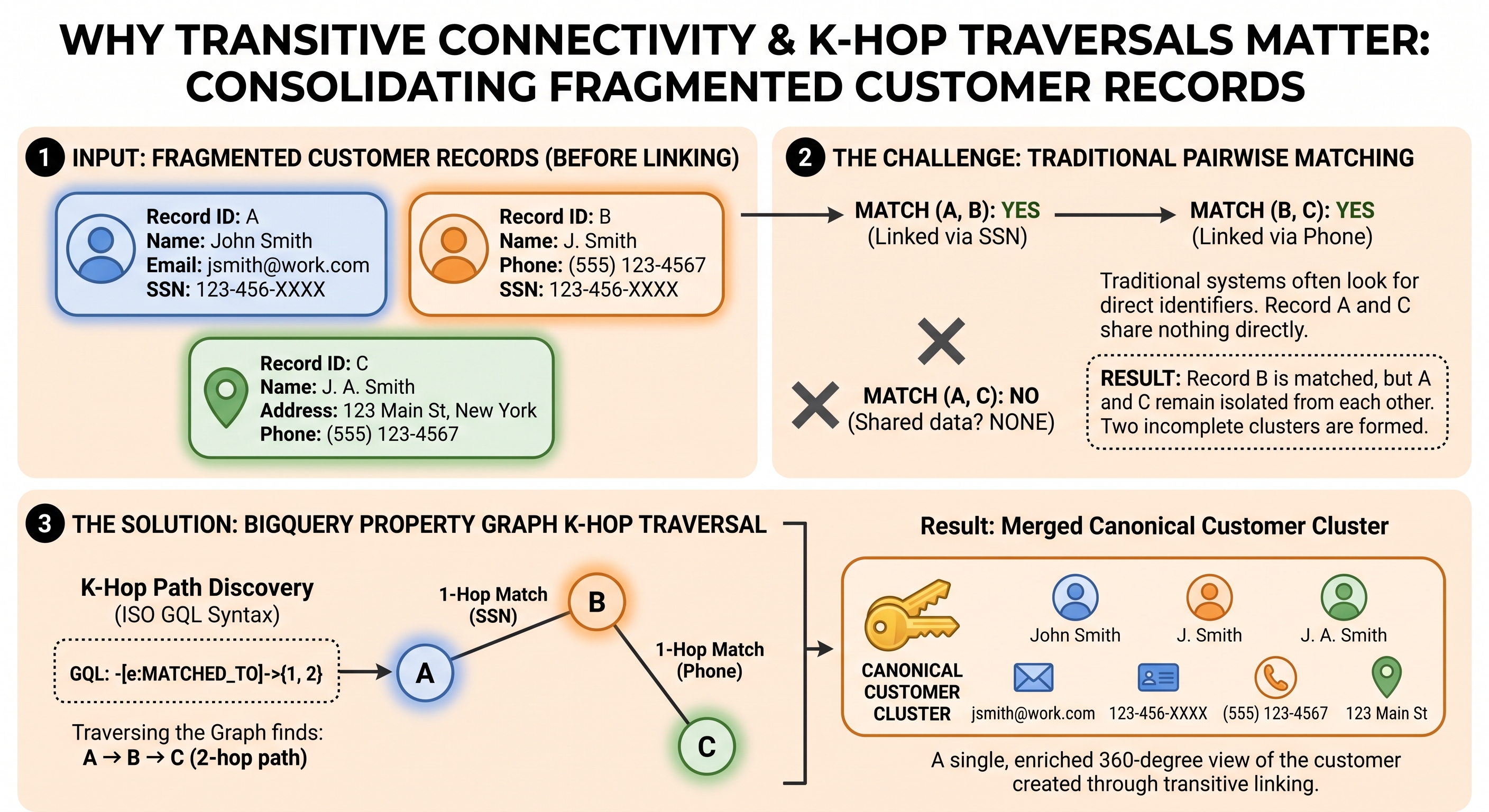 การเชื่อมต่อแบบทรานซิทีฟและการข้าม K-Hop