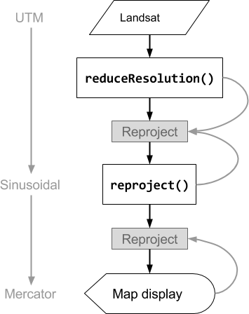 Flussdiagramm der Vorgänge
