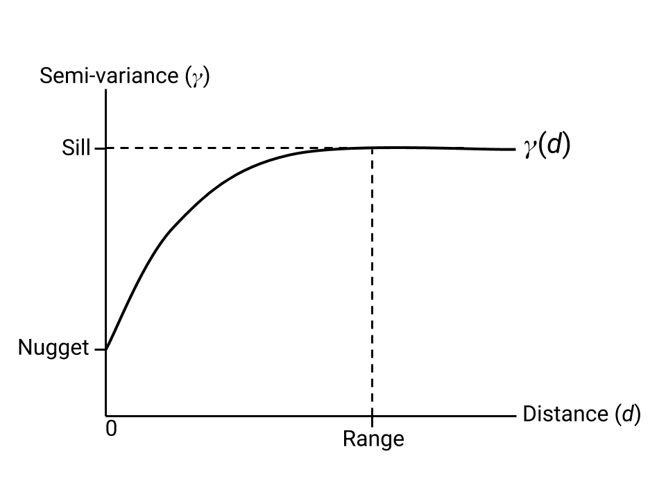 Variogram