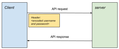 Authentification HTTP de base