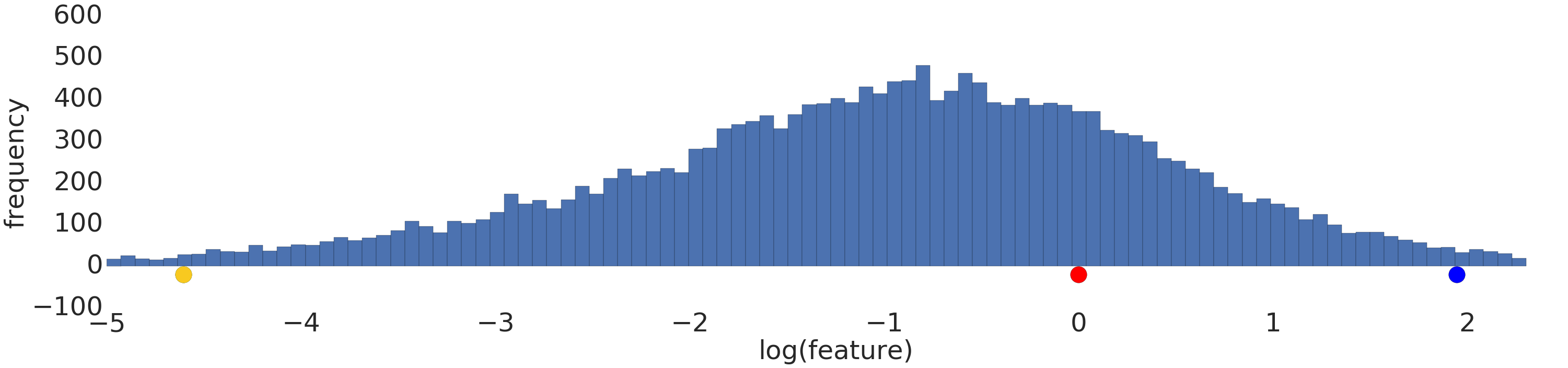 Grafik yang menunjukkan distribusi normal (Gaussian)