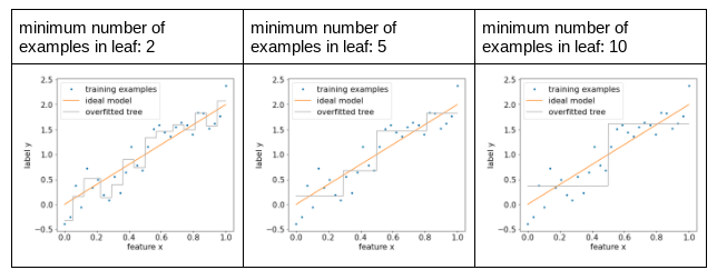 Trois graphiques, chacun montrant les effets d'une valeur différente pour le nombre minimal d'exemples par feuille. Les différentes valeurs sont 2, 5 et 10.