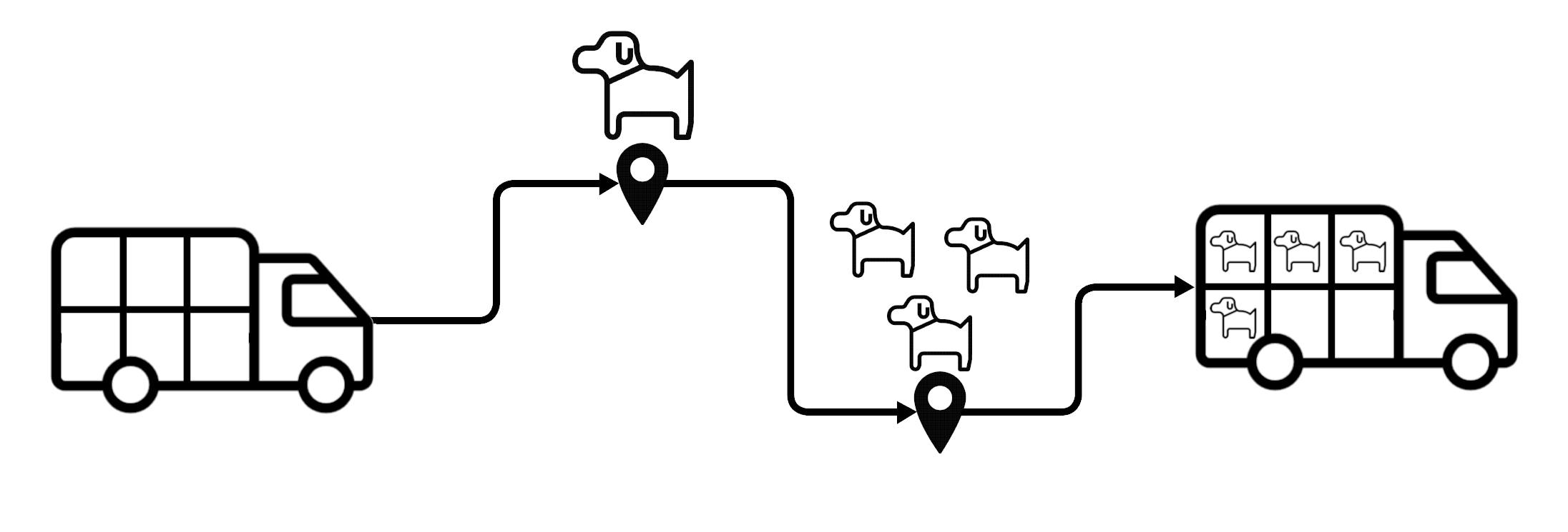 Diagramma di esempio dei limiti e delle richieste di carico Il veicolo inizia il percorso con 6 spazi vuoti che rappresentano i limiti di carico del veicolo. La prima spedizione richiede spazio per un cane, la seconda per tre cani. Lo stato finale del veicolo è di 4 posti occupati su 6, con due posti vuoti rimanenti.