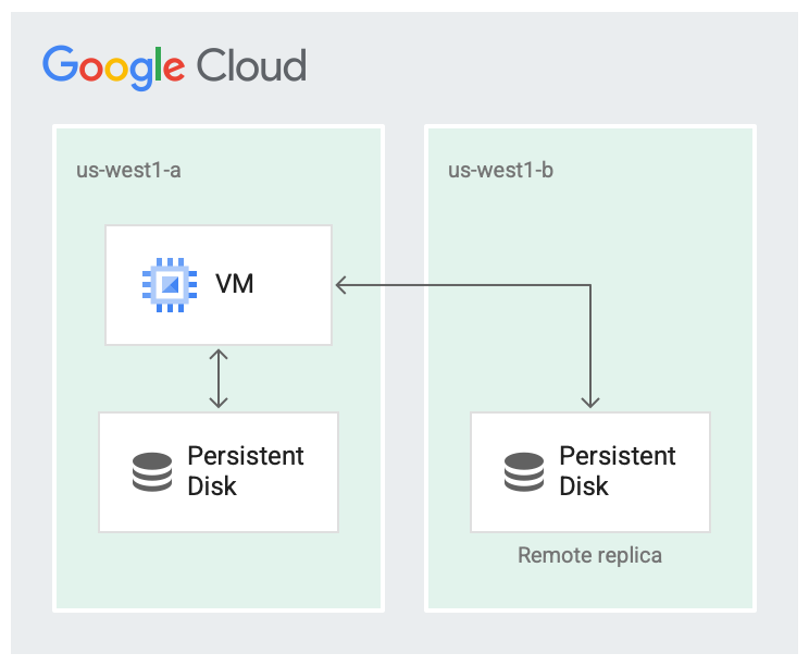 Illustration d'une VM avec un disque régional.
Le disque comporte deux répliques : l'une dans la même zone que la VM et l'autre dans une deuxième zone.