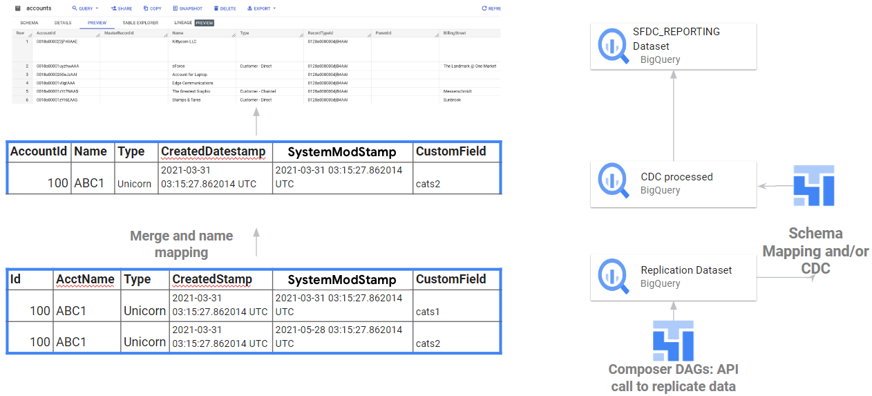 CDC integration API שילוב מ-API לעיבוד נתונים גולמיים ו-CDC ב-Salesforce