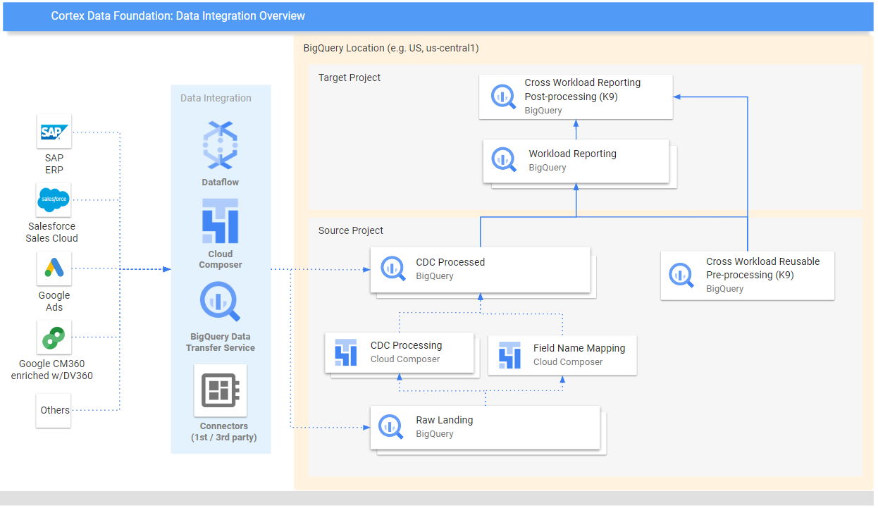 Cortex Framework Data Foundation: Data Integration overview המבנה של פרמטרים