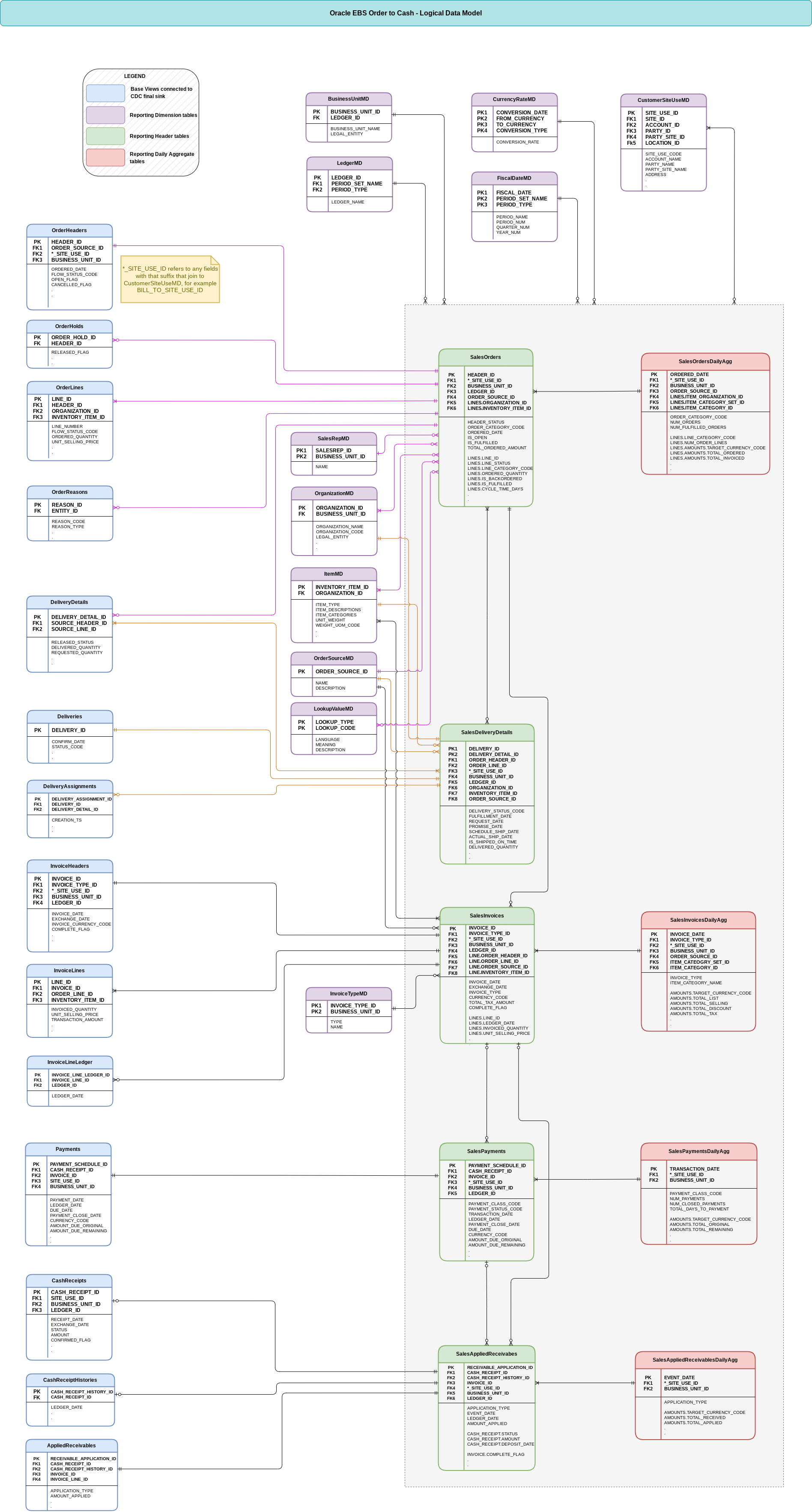 Entity Relationship Diagram for Oracle EBS