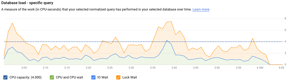 Mostra o gráfico de carga da base de dados com uma carga para uma consulta específica, com filtros selecionados para capacidade da CPU, CPU e espera da CPU, espera de E/S e espera de bloqueio.