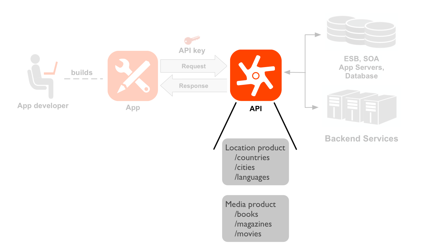 A left-to-right sequence diagram showing a developer, an app, APIs,
and backend services. The API icon and resources are highlighted. A dotted line
points from the developer to an icon of an app the developer has built. Arrows from and
back to the app show the request and response flow to an API icon, with an app key positioned
above the request. The API icon and resources are highlighted. Below the API icon are two sets
of resource paths grouped into two API products: Location product and Media product.
The Location product has resources for /countries, /cities, and /languages, and the Media
product has resources for /books, /magazines, and /movies. To the right of the API are the
backend resources the API is calling, including a database, an enterprise service bus, app
servers, and a generic backend.