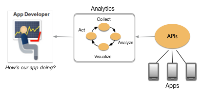 As apps enviam dados através de proxies de API e, em seguida, a análise dos dados ajuda um programador de apps a compreender o desempenho da respetiva app.
