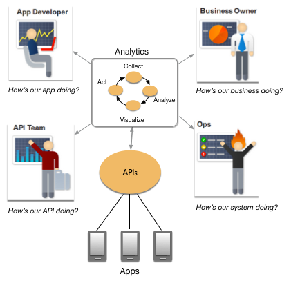 API プロキシを経由するアプリからのデータフロー。そのデータ分析は、アプリ デベロッパー、API チーム、運用チーム、ビジネス オーナーの意思決定に役立ちます。