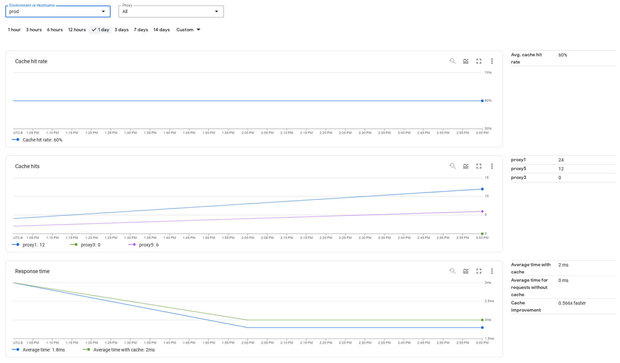 לוח הבקרה Cache Performance (ביצועי מטמון) כולל תרשימים של מדדים כמו cache hits (היטים במטמון) ו-cache hit rate (שיעור ההיטים במטמון).