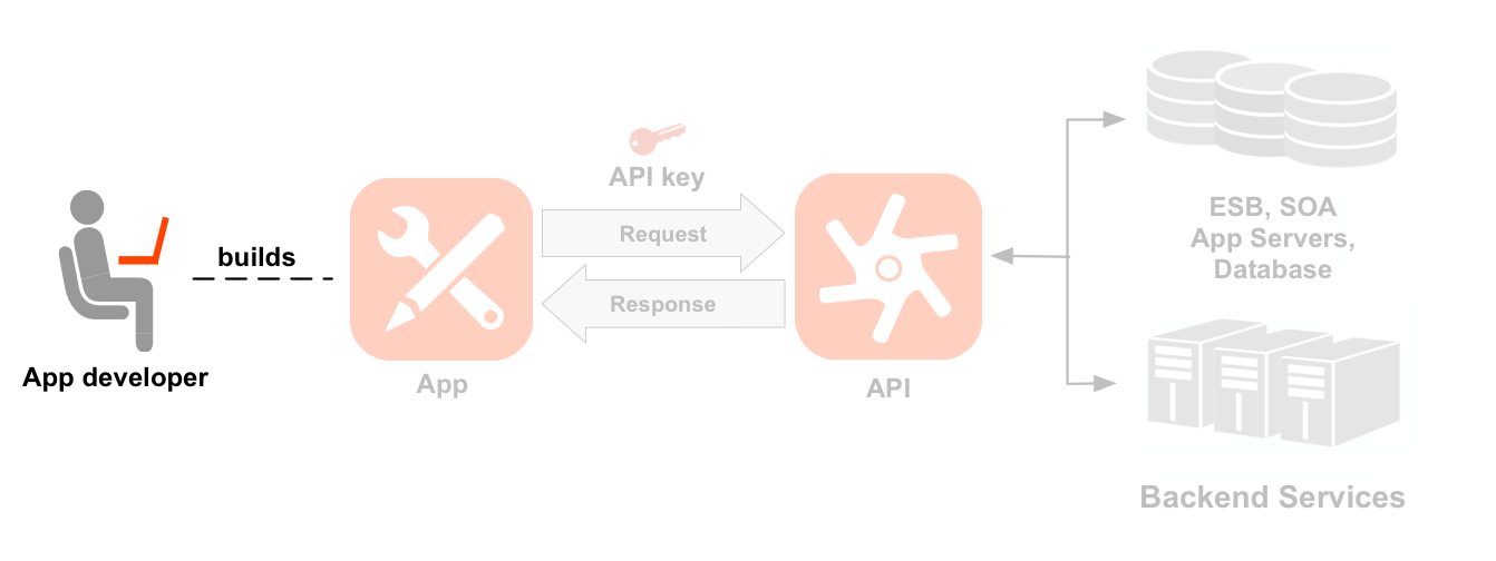 A left-to-right sequence diagram showing a developer, an app, APIs,
and backend services. The developer icon is highlighted. A dotted line points from the
highlighted developer to an icon of an app the developer has built. Arrows from and
back to the app show the request and response flow to an API icon, with an app key positioned
above the request. Below the API icon are two sets
of resource paths grouped into two API products: Location product and Media product.
The Location product has resources for /countries, /cities, and /languages, and the Media
product has resources for /books, /magazines, and /movies. To the right of the API are the
backend resources the API is calling, including a database, an enterprise service bus, app
servers, and a generic backend.