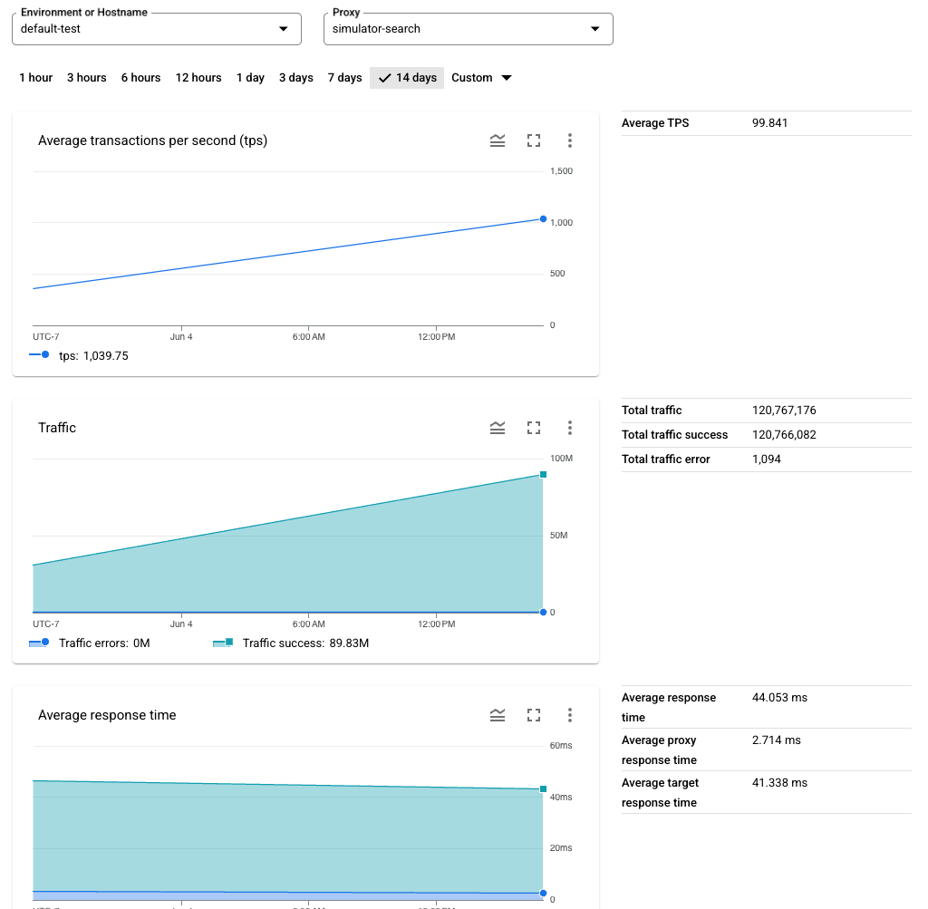 Dashboard Prestazioni dei proxy API