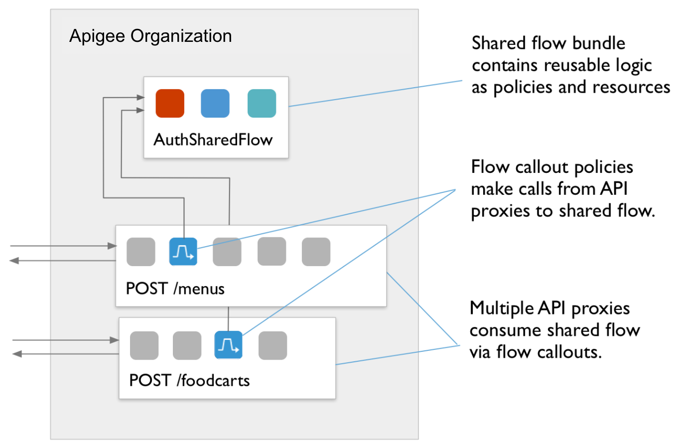 Diagramma di flusso che mostra il criterio POST /foodcarts al criterio POST /menus ad AuthSharedFlow.
Testo callout:
a) Più proxy API utilizzano il flusso condiviso tramite FlowCallout.
b) I criteri FlowCallout effettuano chiamate dai proxy API al flusso condiviso.
c) Il bundle di flussi condivisi contiene logica riutilizzabile come criteri e risorse.