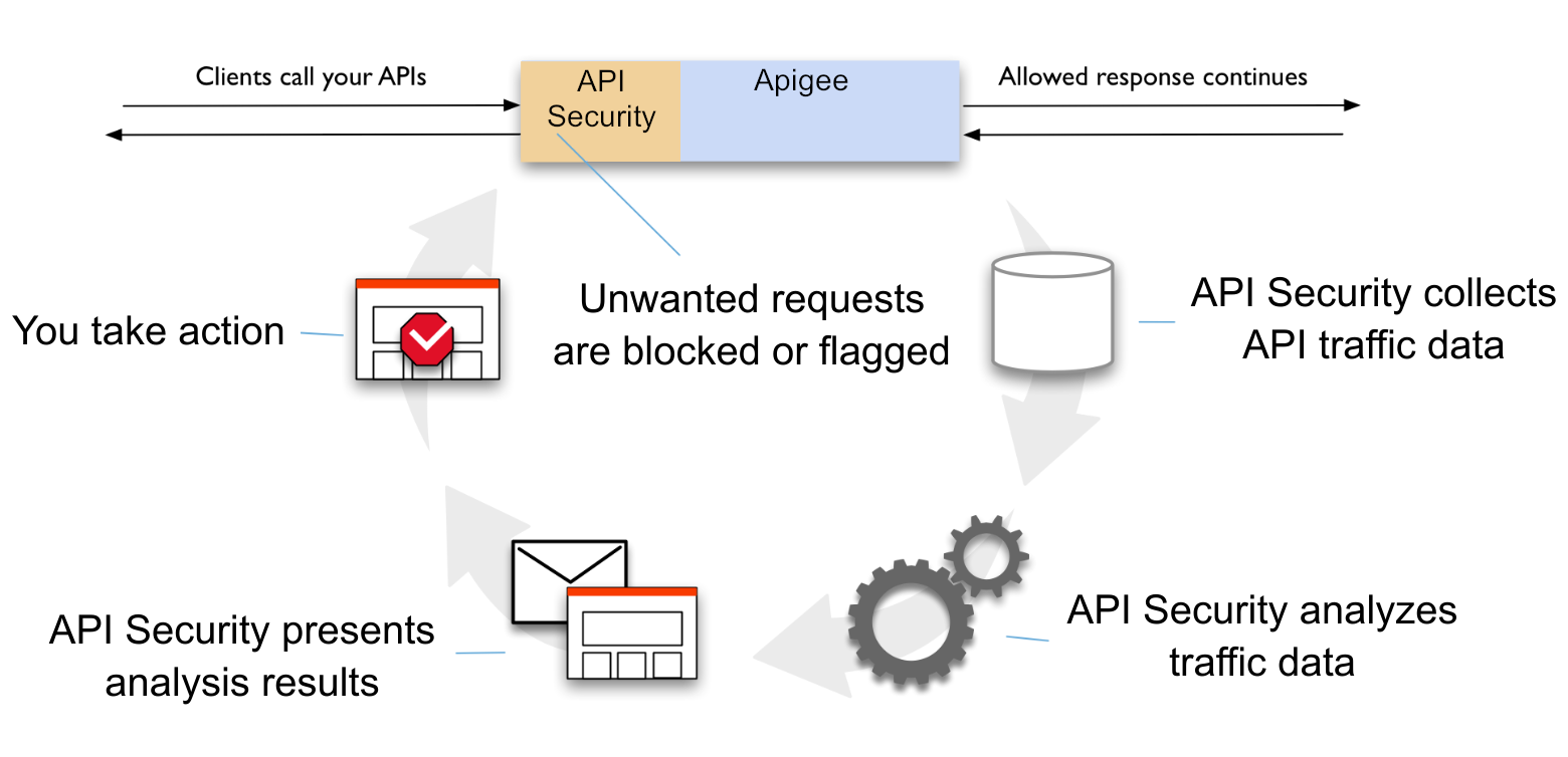 סקירה כללית של Advanced API Security.