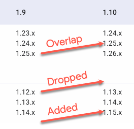 Sovrapposizione: v1.25.x è in hybrid v1.9 e v1.10. Eliminato: la versione 1.12.x è presente in hybrid 1.9, ma non in 1.10. Aggiunta: la versione 1.15.x è presente nella versione ibrida 1.10, ma non nella versione ibrida 1.9.
