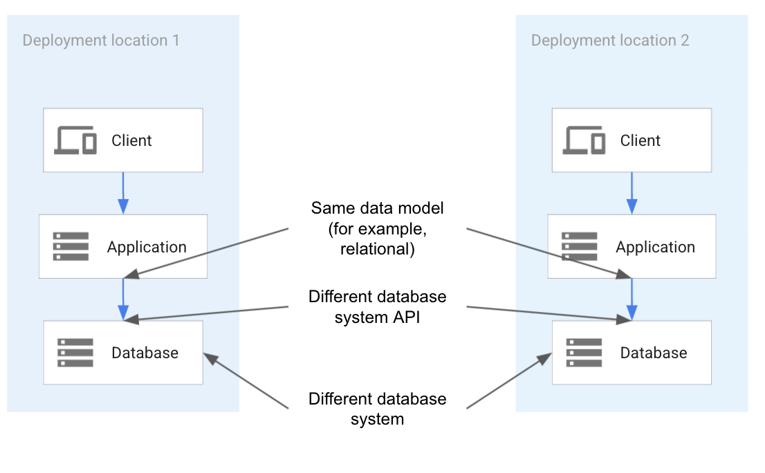Portabilität durch Bereitstellung einer anderen Technologie, anderer API, aber desselben Datenbankmodells. Portabilität durch Bereitstellung einer anderen Technologie, anderer API, aber desselben Datenbankmodells.