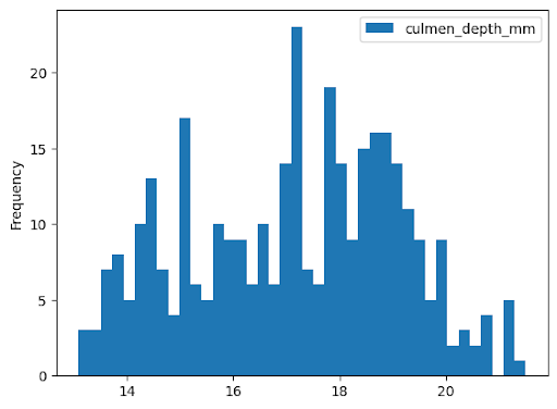 Esempio di istogramma in BigQuery DataFrames.