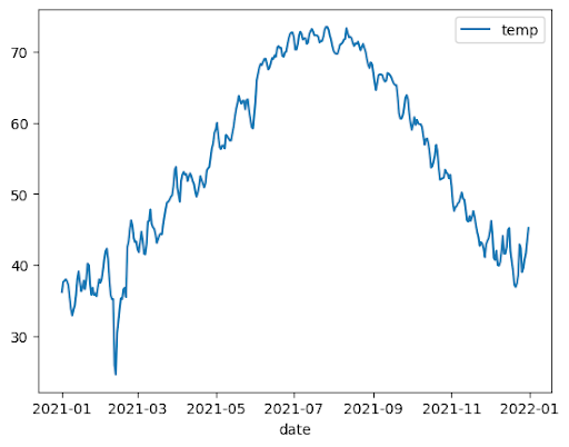 Exemple de graphique en courbes dans BigQuery DataFrames.