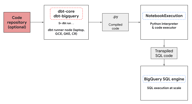 Lingkungan eksekusi Python BigQuery DataFrames untuk notebook