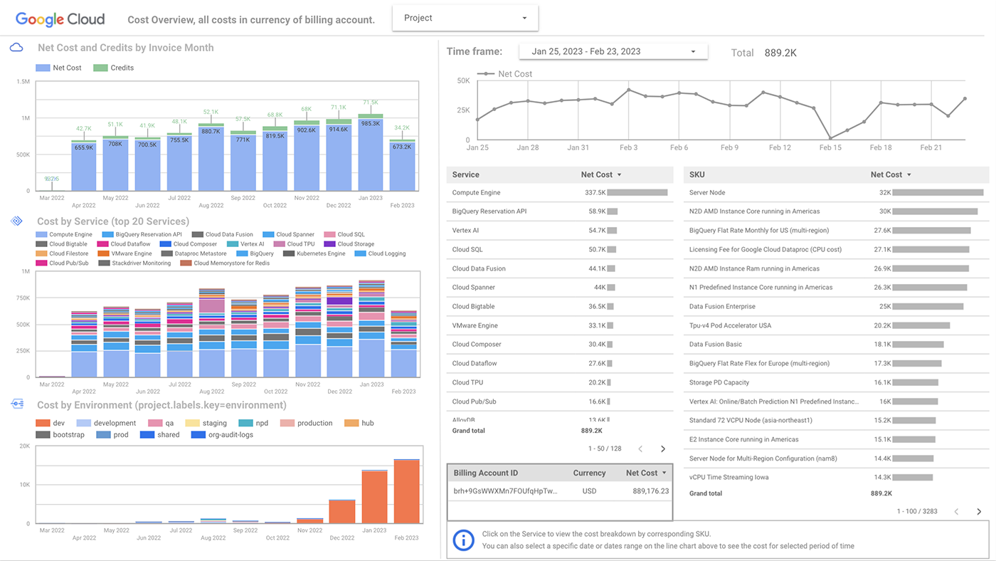 Beispiel eines Data Studio-Dashboards.