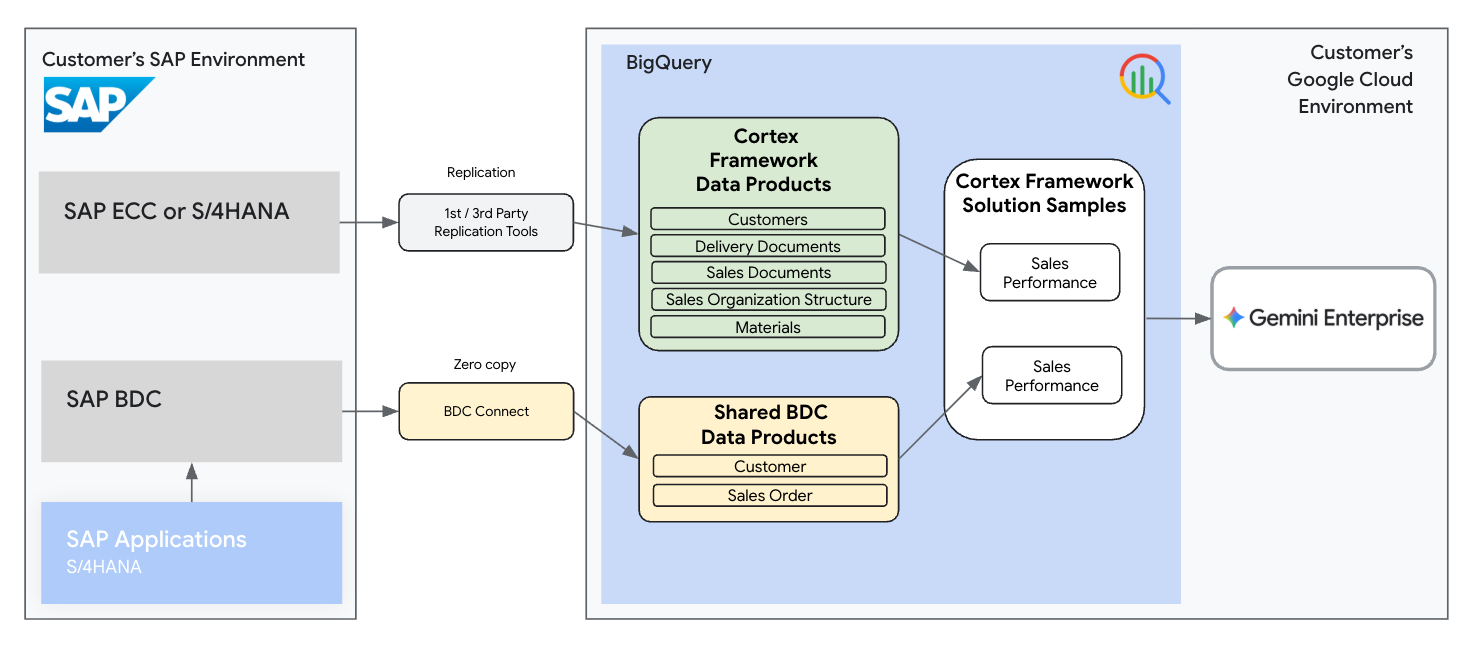 Exemple d'architecture de référence pour le produit de données de consommation "Insights sur les performances commerciales" pour Cortex Framework