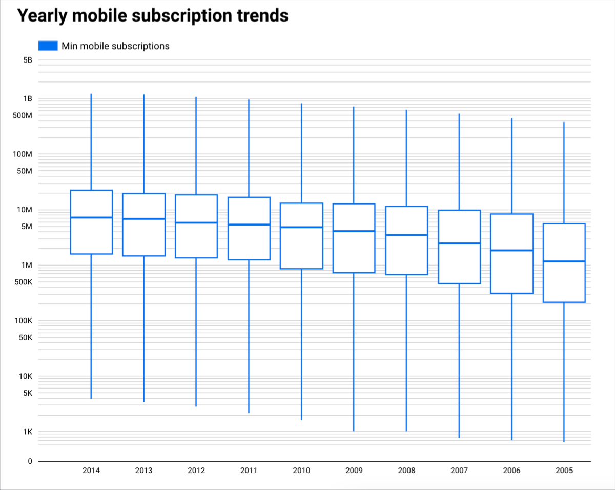 Un gráfico de diagrama de caja que muestra las tendencias de suscripciones móviles por año.