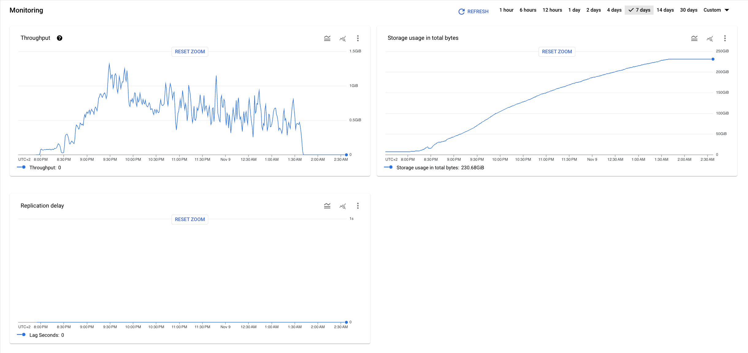 Gráficos de ejemplo que muestran las métricas de las tareas de migración en Database Migration Service, incluido el uso del almacenamiento y el retraso de la replicación.