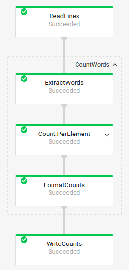 תרשים המשימות של צינור עיבוד נתונים של WordCount עם טרנספורמציית CountWords מורחבת כדי להציג את טרנספורמציות הרכיבים שלה.