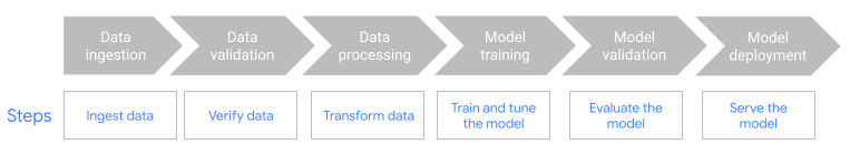 Diagramma del flusso di lavoro
Dataflow ML.