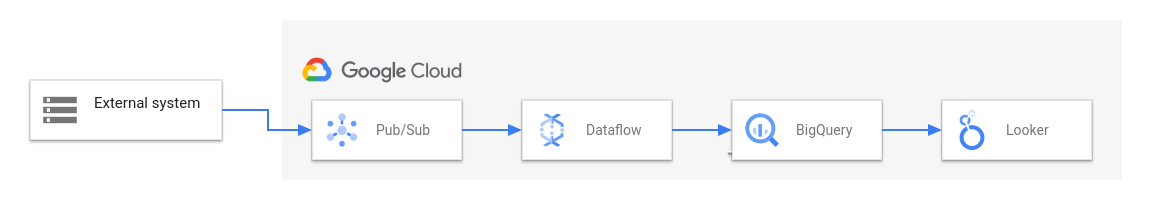 דיאגרמה של פתרון ETL ו-BI שמשתמש ב-Dataflow.