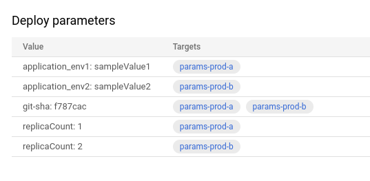 implementar parâmetros e
valores apresentados na consola Google Cloud