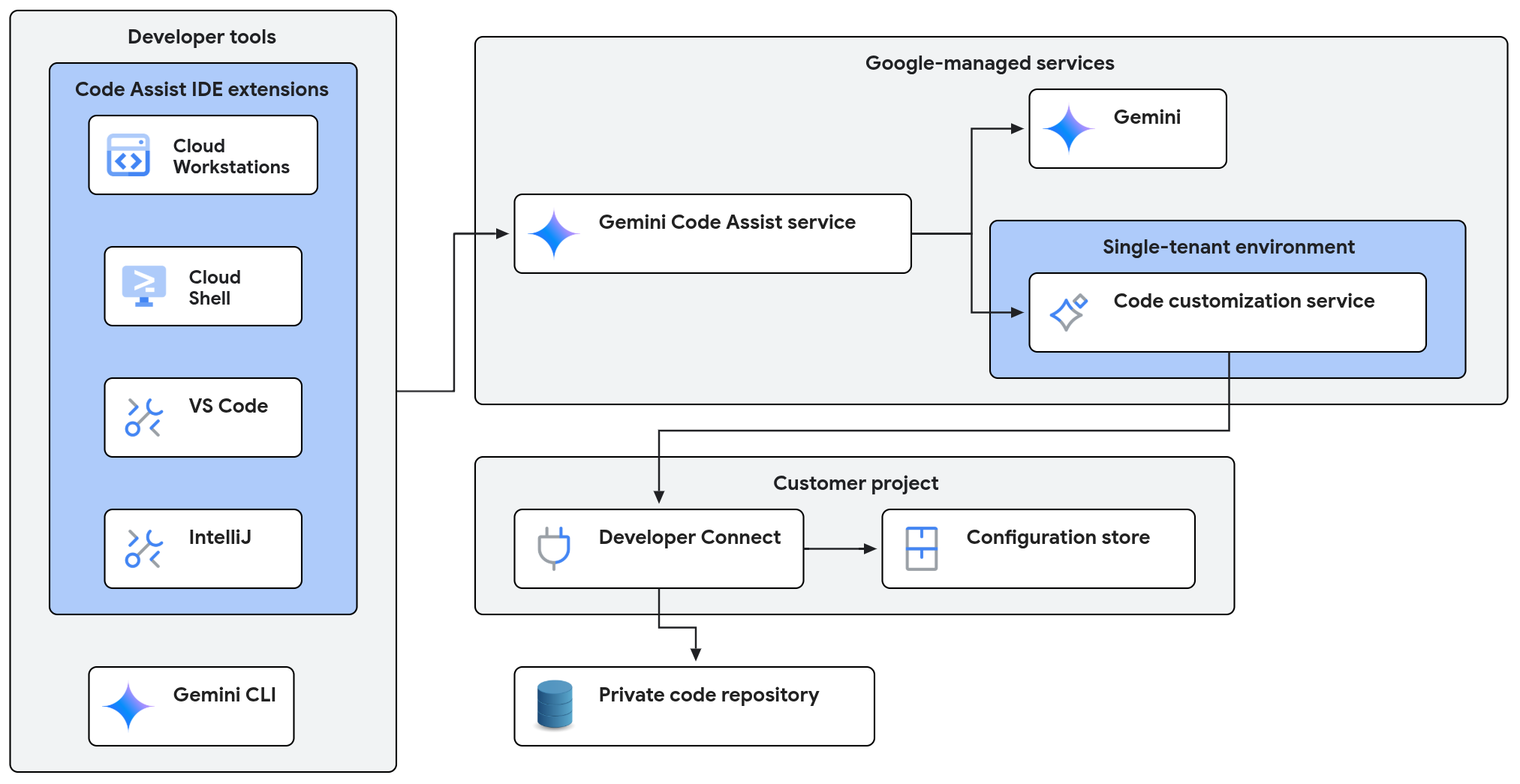 コードのカスタマイズにより、Gemini Code Assist をコード リポジトリに接続できます。これにより、Gemini Code Assist は IDE でコーディングの候補を提案できます。