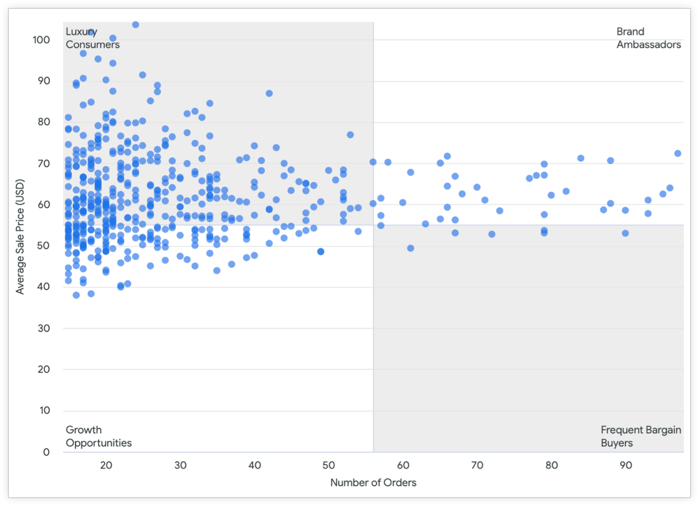 Grafico a dispersione con il numero di ordini sull'asse X e il prezzo di vendita medio (USD) sull'asse Y.