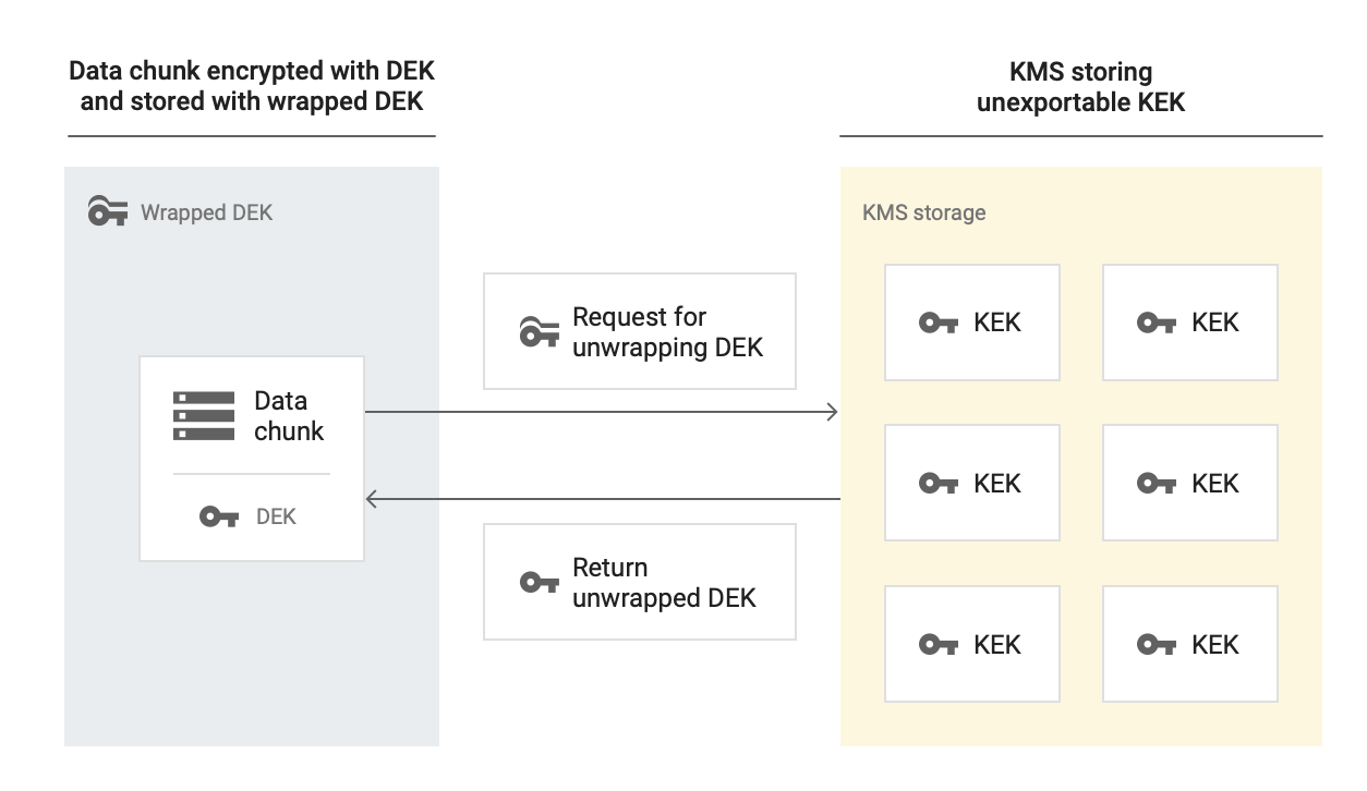 Blocco di dati criptato con DEK e archiviato con DEK sottoposta a wrapping. A Cloud KMS, che archivia la KEK, viene inviata una richiesta per decriptare la DEK. Cloud KMS restituisce la DEK decriptata.