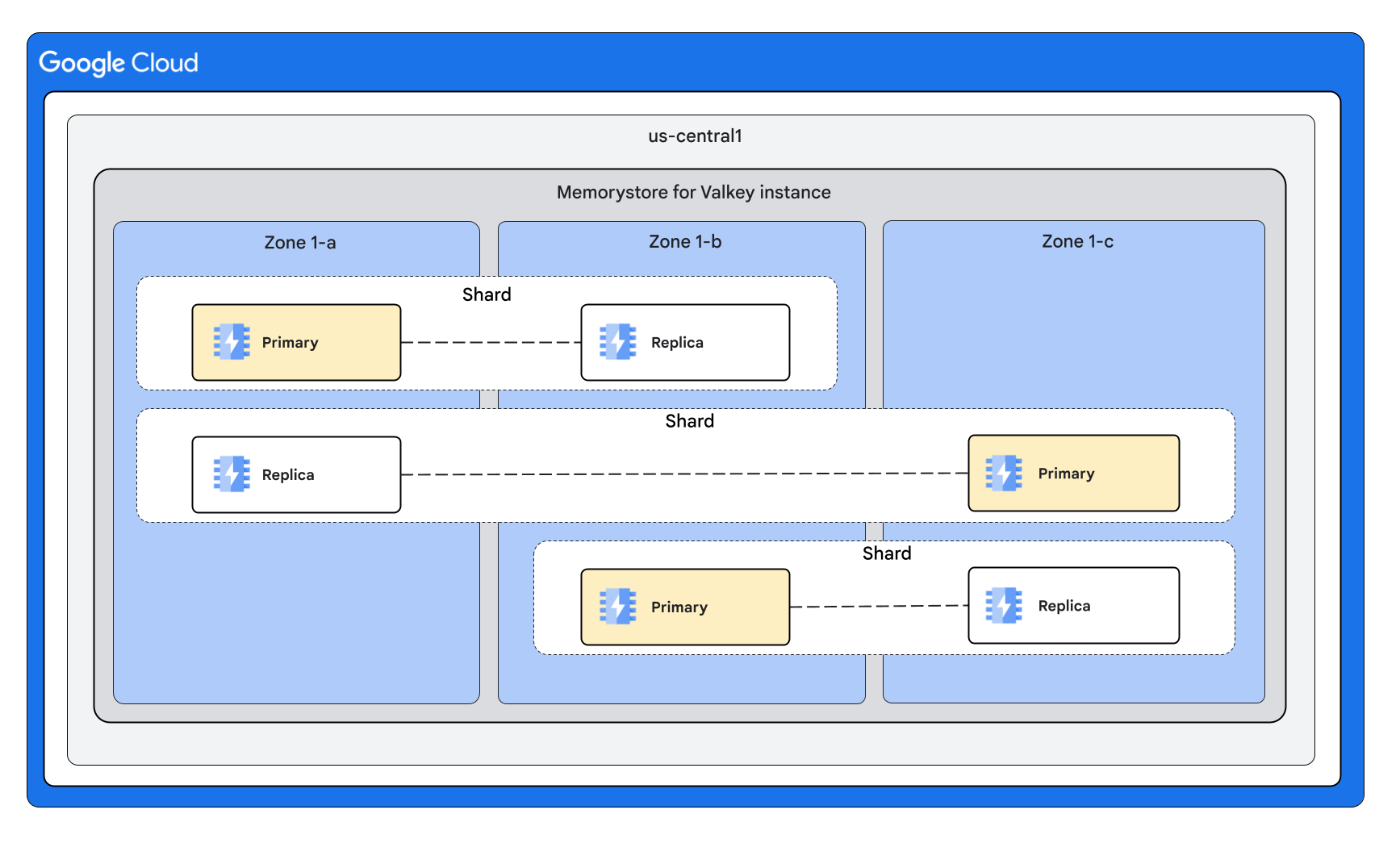A Memorystore for Valkey Cluster Mode Enabled instance with one replica per node, and nodes divided evenly across three zones.