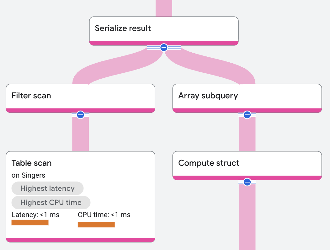 Ausführungsplan für den Operator „Compute Struct“