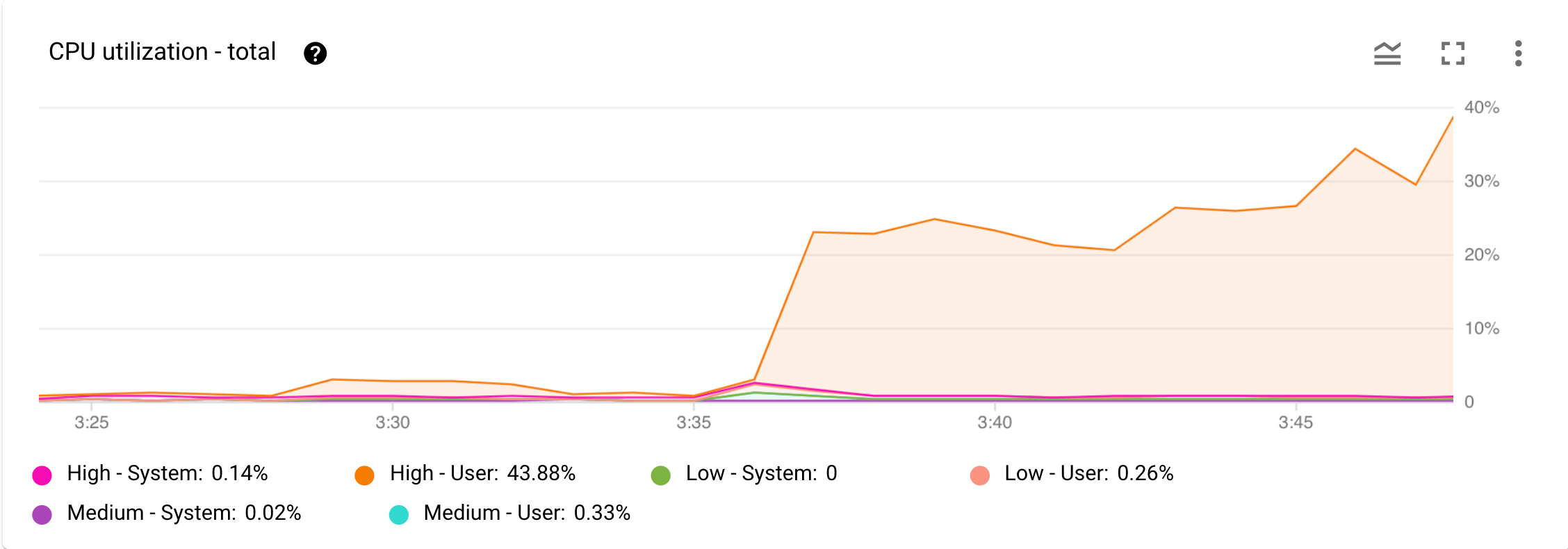 Ejemplo de un gráfico de uso de CPU (total)
