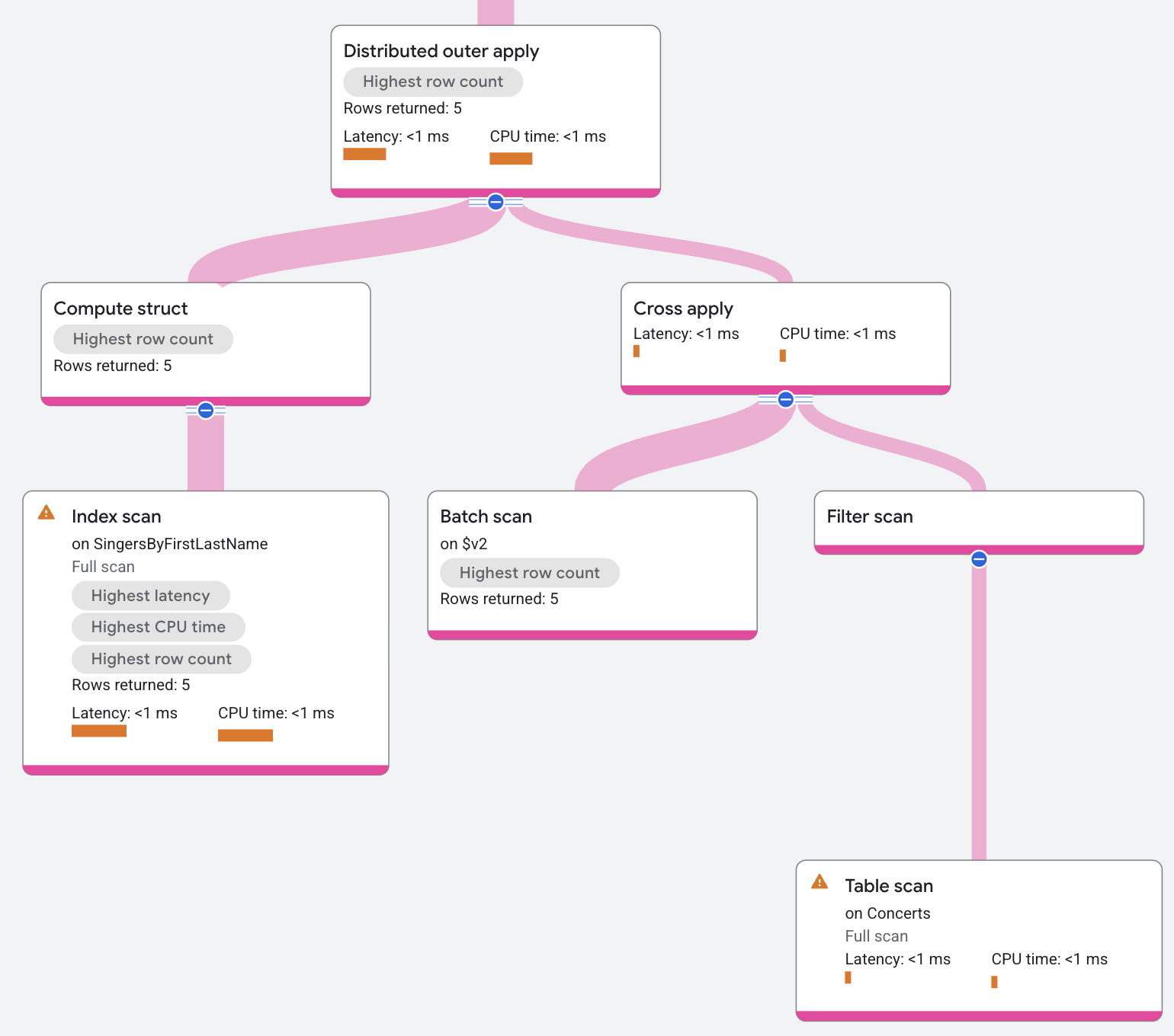 Plan de ejecución del operador de aplicación externa distribuida