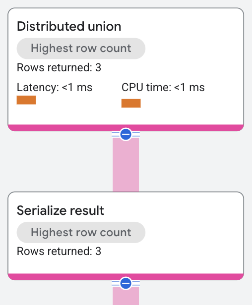 분산 통합 연산자 실행 계획