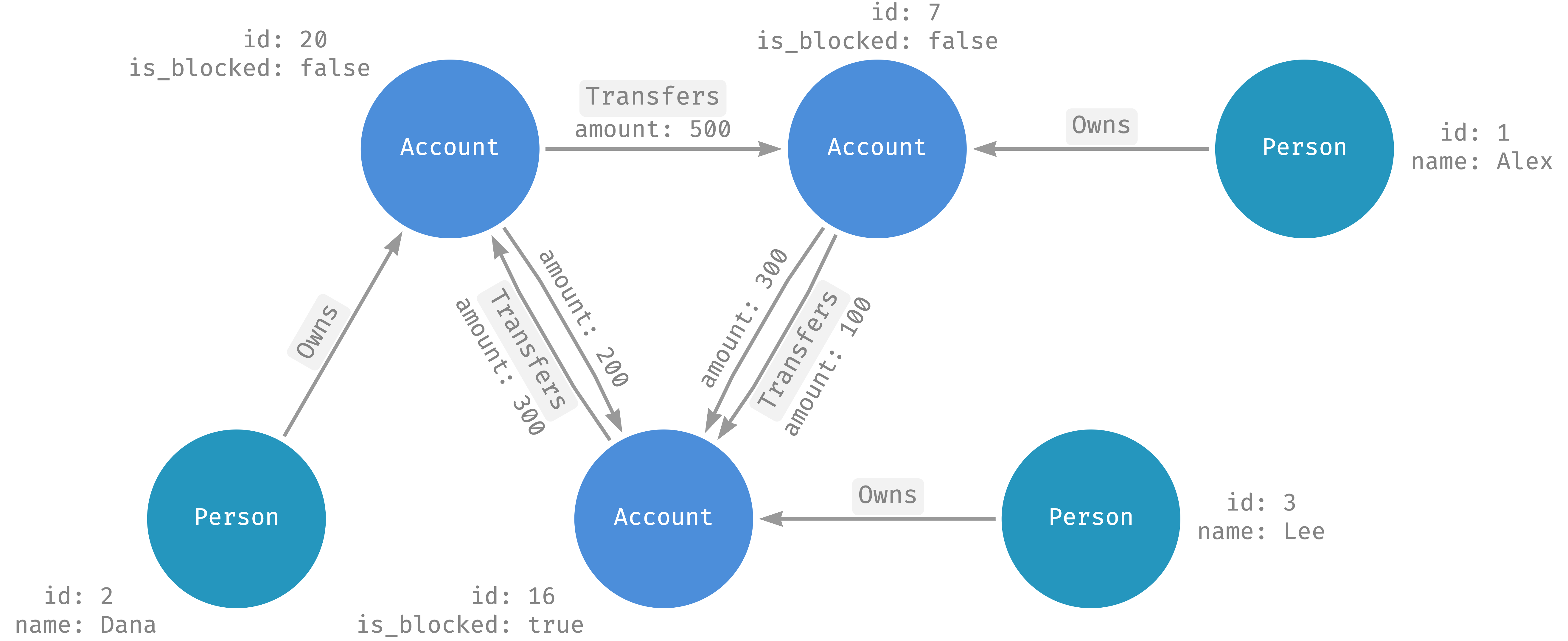Beispiel für ein Spanner Graph-Schema.