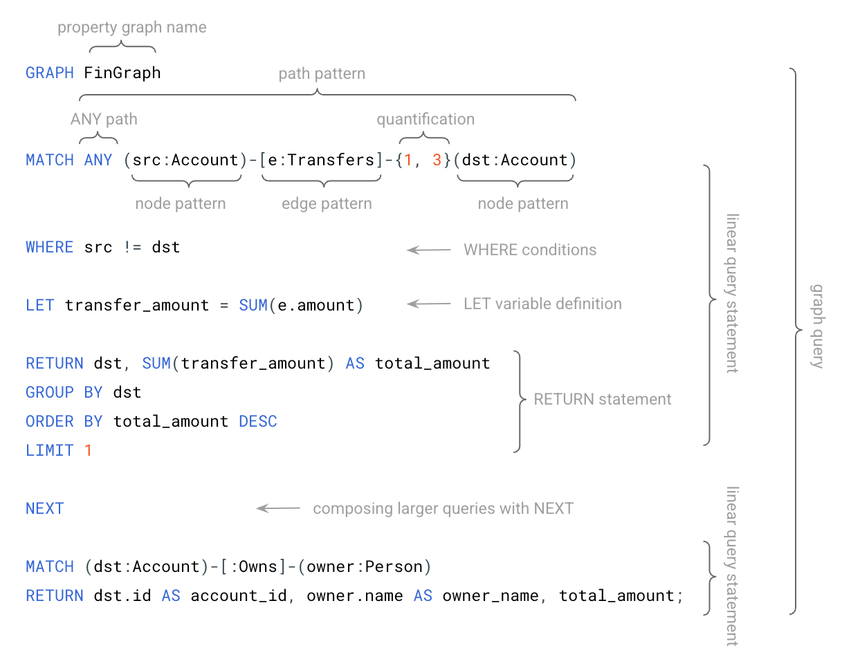 דוגמה למבנה של שאילתת Spanner Graph.