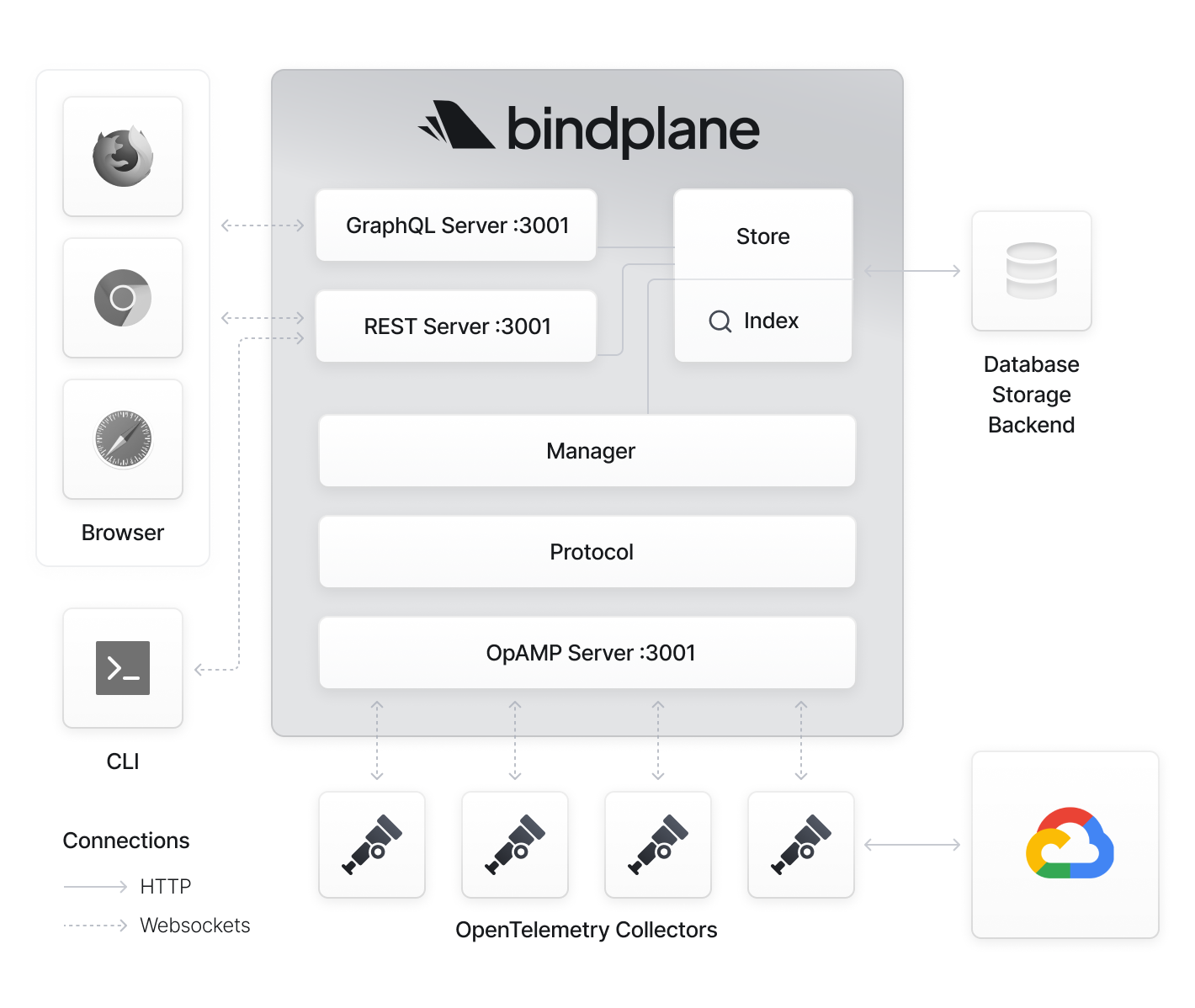 ‫Bindplane משתמש במאספים כדי לאסוף ולשלוח נתוני טלמטריה ממספר גדול של מקורות אל Google Cloud.