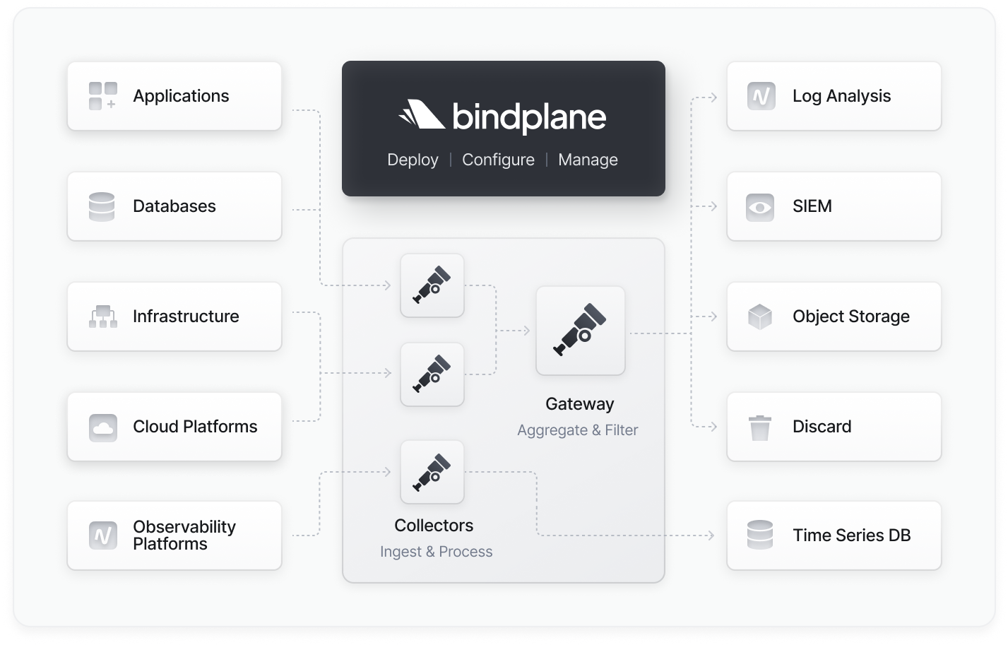 Bindplane vous permet de collecter des données de télémétrie à partir de diverses sources, et d'exporter ces données vers Cloud Monitoring et Cloud Logging.