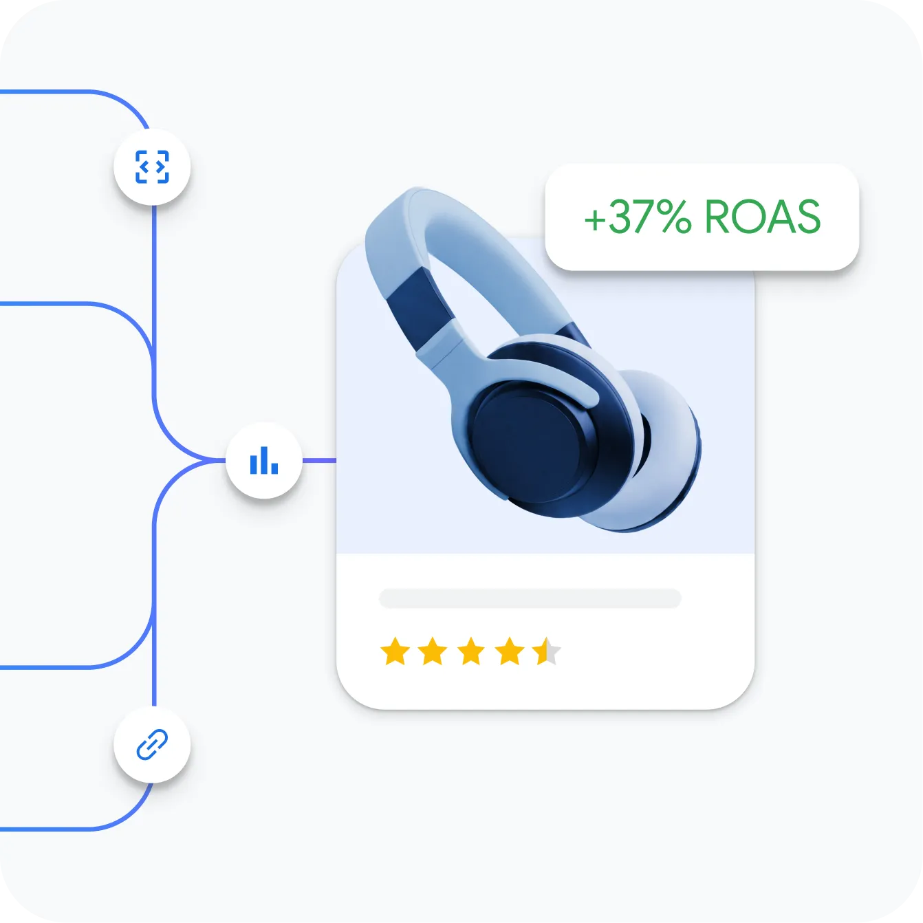 A Google Shopping Ad displaying headphones and a review of four and a half stars. A badge in the corner reads “+37% ROAS’ (Return on Ad Spend). A node-based diagram with icons representing web and performance data flow in from the left and connect to the ad unit.