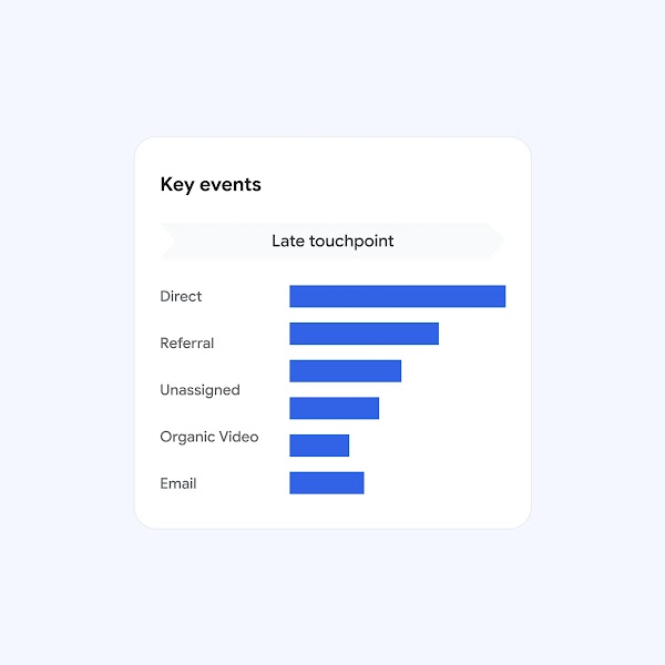 Example of Google Analytics key events interface, showing customer touchpoints.